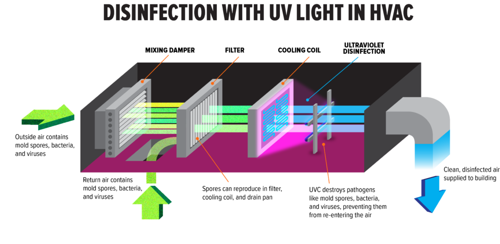 HVAC UV Light disinfection